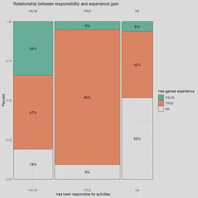 A figure illustrating the relationship between gaining experience and being responsible for activities.