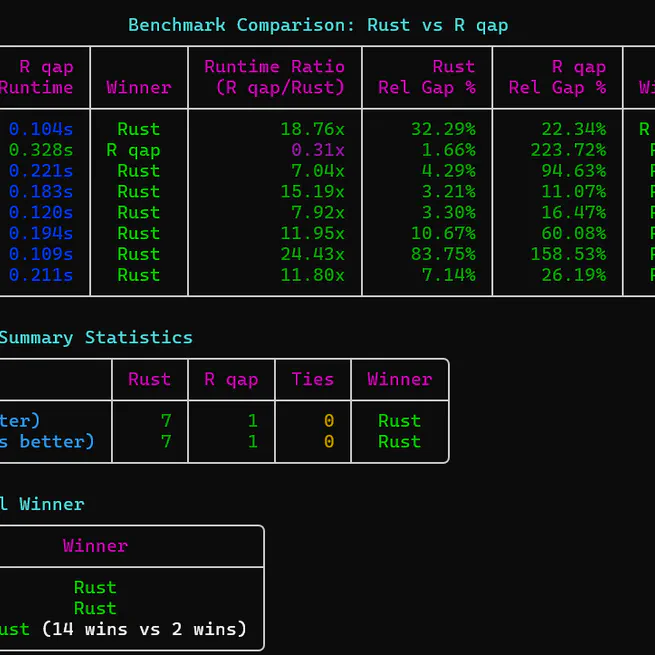 Quadratic Assignment Problem solver in Rust
