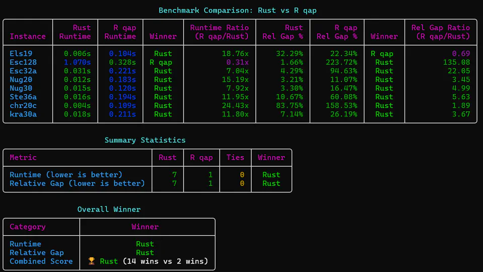Quadratic Assignment Problem solver in Rust
